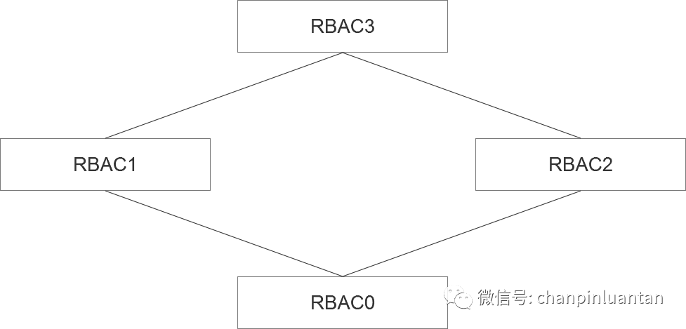 万字长文：深入浅出RBAC权限设计